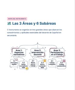 Guía de Estudio Admisión Español Educación Secundaria- USICAMM 2026 - 2027 + (Simulador 90 Reactivos) 13 Diagrama en el que se esbozan tres áreas principales y seis subáreas esenciales para los profesores de español de secundaria: Aspectos normativos, Intervención docente y Participación en el trabajo, cada una con sus correspondientes subtemas.