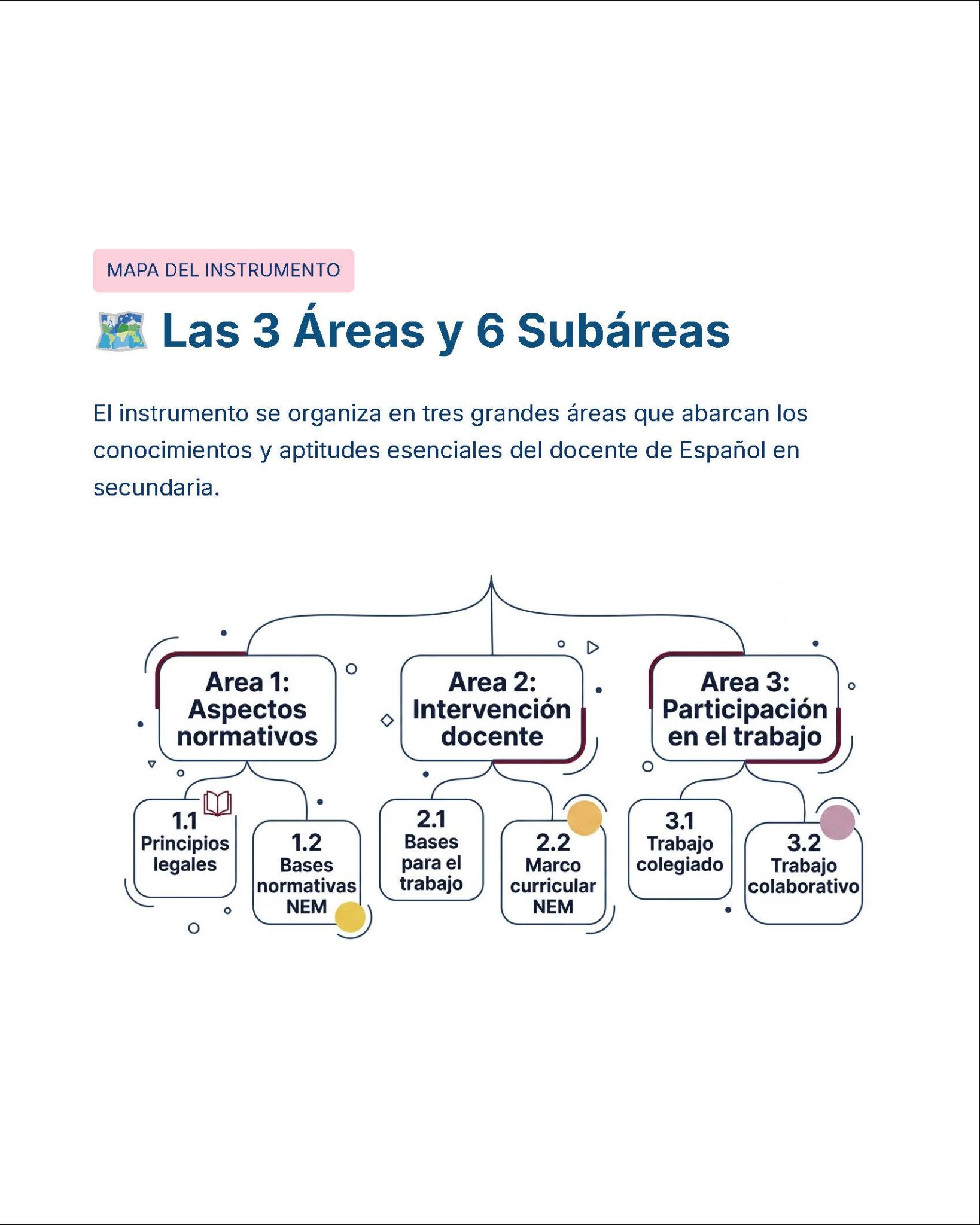 Guía de Estudio Admisión Español Educación Secundaria- USICAMM 2026 - 2027 + (Simulador 90 Reactivos) 3 Diagrama en el que se esbozan tres áreas principales y seis subáreas esenciales para los profesores de español de secundaria: Aspectos normativos, Intervención docente y Participación en el trabajo, cada una con sus correspondientes subtemas.