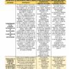 Programa Analítico Anual HISTORIA 1 Secundaria 23 Un documento amarillo detallado que describe el Programa Analítico Anual HISTORIA 1 Secundaria 1º (Ciclo Escolar 2023 – 2024) para un plan de estudios de historia de educación secundaria. Incluye secciones como contenidos del curso, justificaciones, sugerencias de aprendizaje y lineamientos de evaluación para HISTORIA 1. El documento es específicamente para el primer grado de secundaria para el año 2023-2024.