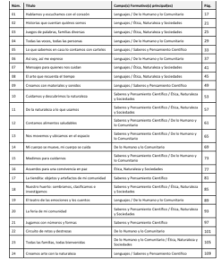 Secuencias Didácticas para Preescolar Tercer Grado | Planeaciones NEM 2026-2027 | Word Editable 7 Imagen 1 249