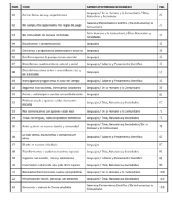 Secuencias Didácticas para Primaria Primer Grado | Planeaciones NEM 2026-2027 | Word Editable 7 Imagen 1 250