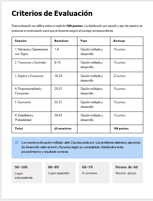 Plan de Atención al Rezago Matemáticas 1° Secundaria (NEM) | Cierre de Ciclo Escolar Mayo-Junio | Editable en Word con Evaluación Final 12 Una tabla de calificaciones en español titulada "Criterios de Evaluación" detallando secciones, puntos, tipos de preguntas y rangos de calificación desde "Logro sobresaliente" hasta "Requiere apoyo" basado en el total de puntos sobre 100.