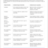 Cuadernos de Cierre, Recuperación y Reforzamiento 1° Preescolar | Material Digital NEM 9 Tabla con indicadores de logro observables, en la que se organizan los objetivos de desarrollo de los alumnos por áreas, indicadores y progreso.