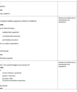 Química 3: Programa Analítico, Planeaciones y Recursos Didácticos 10 Una tabla para planificar lecciones: Tiene columnas para las etapas de la lección (inicio, desarrollo, cierre), recursos y notas. Las filas enumeran dos sesiones sobre metales y átomos, incluyendo actividades y materiales como la tabla periódica y tarjetas.