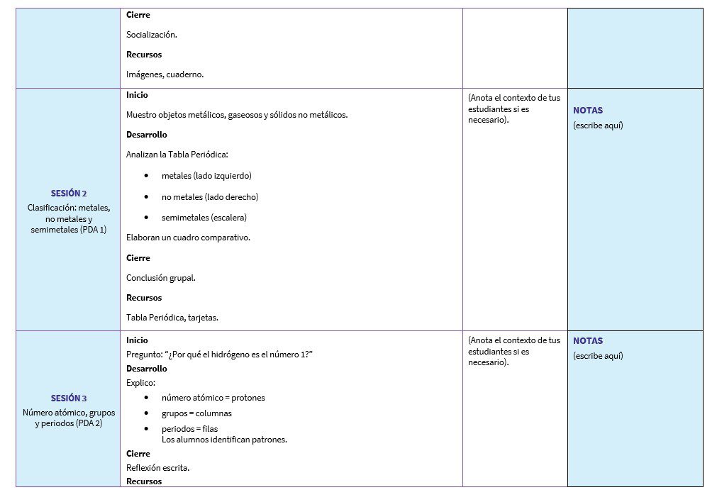 Química 3: Programa Analítico, Planeaciones y Recursos Didácticos 3 Una tabla para planificar lecciones: Tiene columnas para las etapas de la lección (inicio, desarrollo, cierre), recursos y notas. Las filas enumeran dos sesiones sobre metales y átomos, incluyendo actividades y materiales como la tabla periódica y tarjetas.
