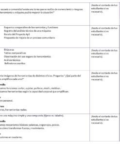 Una tabla de planificación de clases en español con columnas para objetivos, resultados esperados, evaluación y notas, en la que se trata el uso de máquinas para resolver problemas, con esquemas de las sesiones y un encabezado morado en el que se lee 