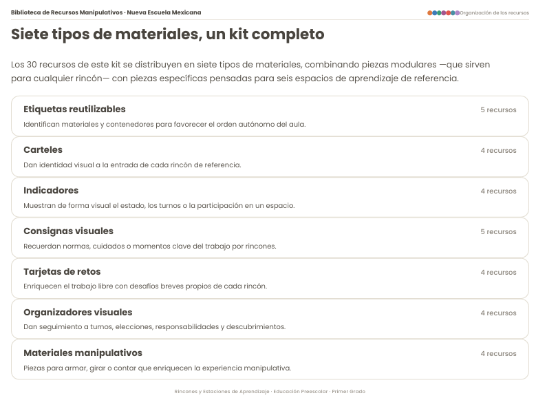 Material para Rincones y Estaciones de Aprendizaje NEM 2026-2027 Preescolar 1° | Recursos Manipulativos para el Aula | PDF + Word Editable 3 Material para Rincones y Estaciones de Aprendizaje NEM 2026-2027 Preescolar 1° | Recursos Manipulativos para el Aula | PDF + Word Editable - Image 3