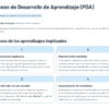 Captura de pantalla de una tabla que resume el Proceso de Desarrollo del Aprendizaje (PDA) en álgebra, detallando el contenido del currículo, la definición de PDA y los cuatro pasos: representación algebraica, relaciones entre variables, cálculo de variables e interpretación de resultados.