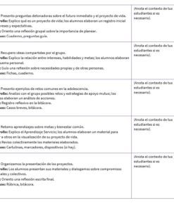 Tabla que resume un programa educativo de seis sesiones con columnas para el número de sesión, actividades (inicio, desarrollo, cierre y recursos), comentarios y notas. La presentación está organizada y codificada por colores.