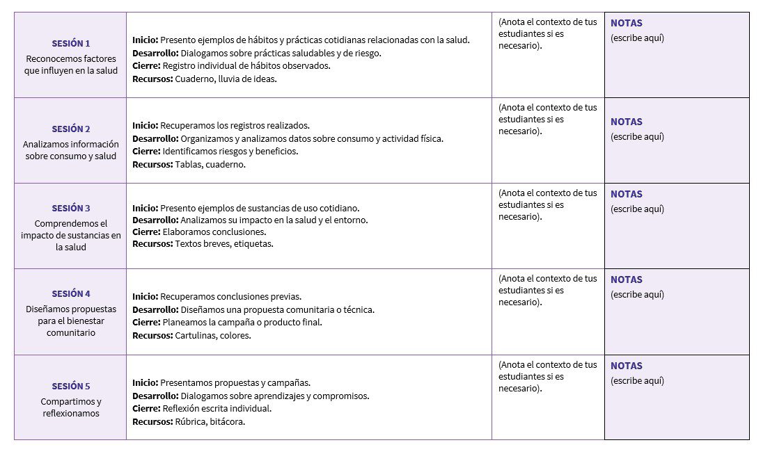 Integración Curricular 3: Programa Analítico, Planeaciones y Recursos Didácticos 4 Una tabla resume seis planes de lecciones centradas en la salud. Cada sesión incluye objetivos, actividades, recursos y una sección de notas. Las sesiones abordan los hábitos de salud, el análisis de la información, el pensamiento crítico y la propuesta de proyectos.