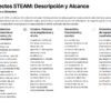 Planeaciones NEM con Enfoque STEAM para Matemáticas Segundo Grado de Secundaria | Word Editable 12 Captura de pantalla de una tabla con cuatro columnas que describen los proyectos STEAM de los alumnos de septiembre a diciembre. Cada columna describe temas mensuales: universo, arquitectura, crecimiento y espacios cuadrados, con breves resúmenes de las actividades.