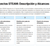 Planeaciones NEM con Enfoque STEAM para Matemáticas Tercer Grado de Secundaria | Word Editable 11 Captura de pantalla de una tabla con tres columnas que describen proyectos STEAM: diseño de estructuras sostenibles, distribución justa de recursos y diseño de envases eficientes, cada uno de los cuales describe las actividades de los estudiantes y sus objetivos de aprendizaje. El texto está en español.