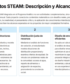 Captura de pantalla de una tabla con tres columnas que describen proyectos STEAM: diseño de estructuras sostenibles, distribución justa de recursos y diseño de envases eficientes, cada uno de los cuales describe las actividades de los estudiantes y sus objetivos de aprendizaje. El texto está en español.