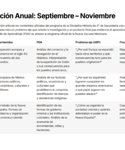 Tabla que muestra el plan de clases para un curso de historia de 2º curso, que abarca de septiembre a noviembre. En las columnas se detallan los temas, los objetivos de aprendizaje, los problemas ABP y los productos finales de cada mes.