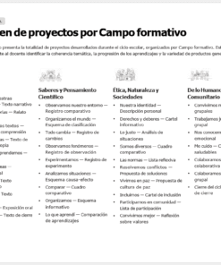 Resumen de proyectos escolares divididos en cinco campos: Lenguajes, Saberes y Pensamiento Científico, Ética, Naturaleza y Sociedades, y lo Humano y lo Comunitario, con listas de actividades bajo cada título.
