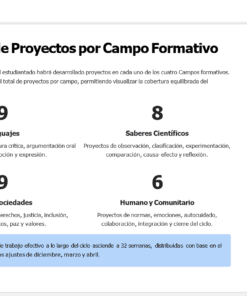 Captura de pantalla de una tabla que muestra resúmenes de proyectos por campo educativo. Cuatro campos -Lenguajes, Saberes Científicos, Ética y Sociedades, Humano y Comunitario- cada uno con una breve descripción y el número de proyectos (9 u 8) de cada uno.