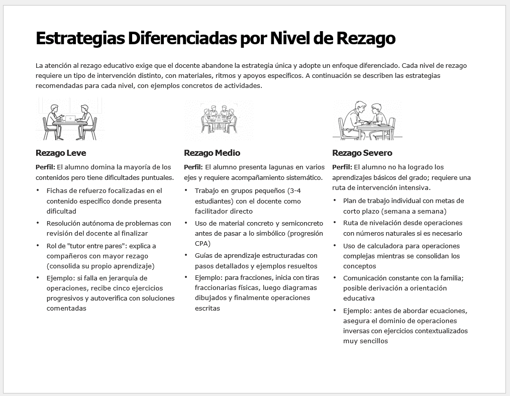 Plan de Atención al Rezago Matemáticas 1° Secundaria (NEM) | Cierre de Ciclo Escolar Mayo-Junio | Editable en Word con Evaluación Final 4 Una tabla en español titulada "Estrategias Diferenciadas por Nivel de Rezago" con tres secciones: Rezago Leve, Rezago Medio y Rezago Severo. Cada sección incluye un icono ilustrado y un texto descriptivo con las estrategias.