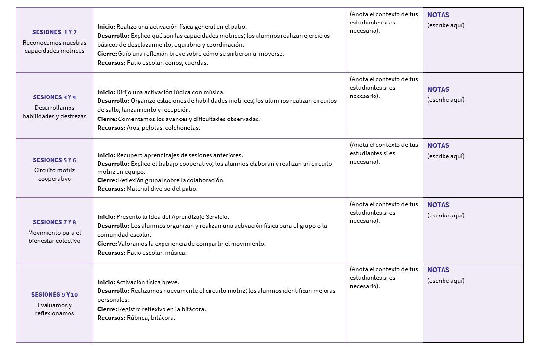 Educación Física 1: Programa Analítico, Planeaciones y Recursos Didácticos 4 Una tabla de sesiones de clase describe las actividades para los alumnos, como el calentamiento físico, el desarrollo de habilidades, el aprendizaje a través del servicio y las evaluaciones reflexivas. La tabla incluye columnas para recursos y notas.