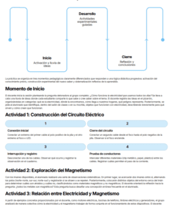 La infografía en español resume el flujo de una lección de práctica experimental, mostrando los pasos desde la introducción, las actividades guiadas y el cierre, con tres actividades: construir un circuito eléctrico, explorar el magnetismo y relacionar la electricidad y el magnetismo.