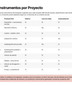 Una tabla enumera diferentes proyectos escolares, sus productos finales, rúbricas y si se utiliza la autoevaluación, la evaluación por pares y la coevaluación. En la nota siguiente se explica la importancia de los múltiples métodos de evaluación en los proyectos ABP.