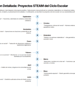 Una línea de tiempo vertical enumera los proyectos STEAM mensuales de un curso escolar, de septiembre a junio. Cada mes incluye un título de proyecto y una breve descripción, haciendo hincapié en las matemáticas, la ciencia, la tecnología y las aplicaciones en el mundo real.