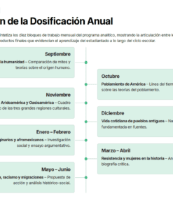 Cuadro que resume la dosificación anual de un programa de historia, dividido en meses y temas: orígenes de la humanidad, pueblos americanos, culturas mesoamericanas, historia mundial y local, con enfoques históricos y procesos de investigación.