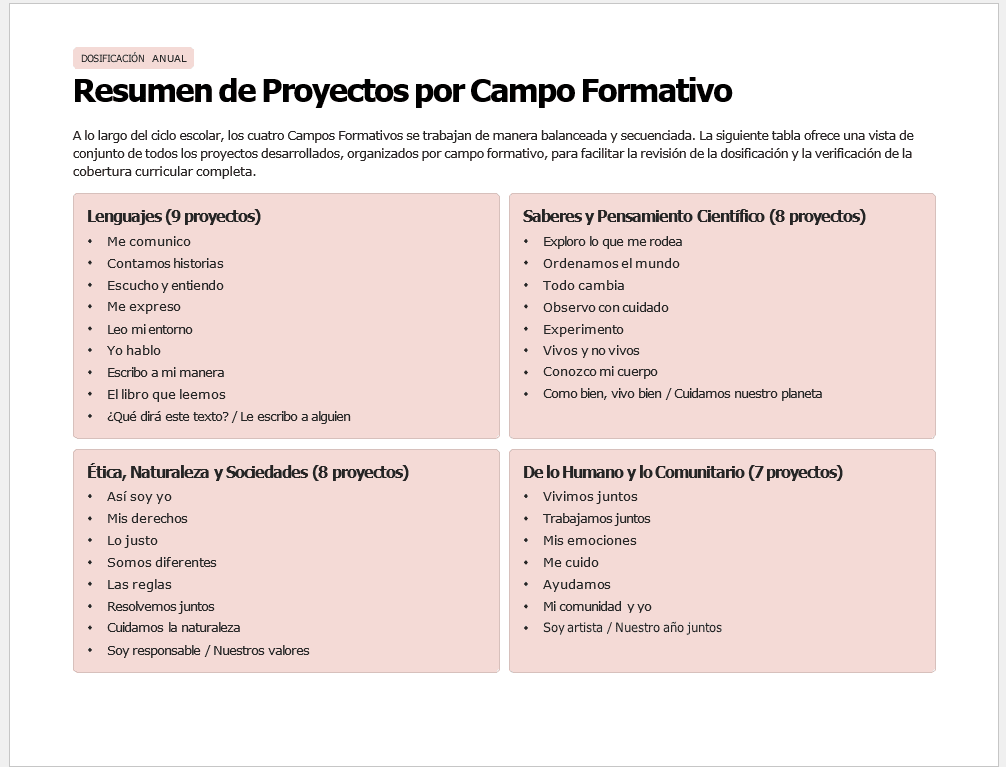 Planeaciones NEM 1° Primaria 2026-2027 Editables en Word | Proyectos, Evaluación Formativa y Ciclo Completo 5 Un cuadro titulado "Resumen de Proyectos por Campo Formativo" enumera los proyectos escolares divididos en cuatro campos: Lenguajes, Saberes y Pensamiento Científico, Ética, Naturaleza y Sociedades, y De lo Humano y lo Comunitario.