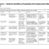 Tabla que resume el plan de clase de una semana para la enseñanza de la notación científica y las propiedades de los exponentes, incluyendo objetivos, actividades y evaluaciones para cinco sesiones de clase en español.