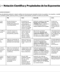 Tabla que resume el plan de clase de una semana para la enseñanza de la notación científica y las propiedades de los exponentes, incluyendo objetivos, actividades y evaluaciones para cinco sesiones de clase en español.