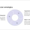 Guía de estudio Promoción Vertical USICAMM – Educación Primaria 13 Gráfico circular en tonos morados sobre gestión escolar estratégica, dividido en tres secciones: planificación, seguimiento y mejora continua, con iconos representativos y descripciones breves de cada proceso a la derecha.