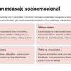 Tutoría 1° Secundaria NEM | Programa Analítico, Planeaciones y Recursos Didácticos | Word Editable 12 Captura de pantalla de una página web en la que se esbozan ideas para mensajes socioemocionales: carteles y murales, vídeos cortos, campañas en las redes sociales y talleres de vida, cada uno con breves descripciones sobre cómo promover el bienestar emocional y la convivencia.