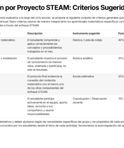 Una tabla describe cuatro criterios de evaluación de los proyectos STEAM: conocimientos matemáticos, investigación, integración STEAM y colaboración. En cada fila figura la descripción, el método de evaluación y la ponderación: 40%, 25%, 20% y 15%, respectivamente.