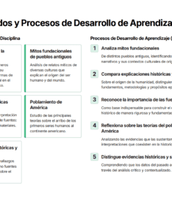 Captura de pantalla de un gráfico en español en el que se describen los contenidos de aprendizaje y los procesos de desarrollo, incluidas las secciones sobre fuentes históricas, colonización americana, pruebas, mitos y pasos para analizar e interpretar acontecimientos históricos.