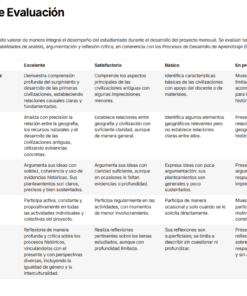 Rúbrica de evaluación en una tabla con cinco criterios: comprensión histórica, análisis geográfico, argumentación, participación y reflexión crítica. Cada uno tiene descripciones para los niveles de rendimiento alcanzado, básico y en proceso.
