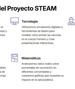 Infografía con los componentes del proyecto STEAM: Ciencia, Tecnología, Ingeniería, Arte y Matemáticas. Cada sección tiene un icono y texto explicando cómo se relaciona con la vacunación y el sistema inmune.