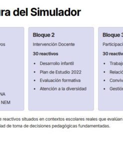 Tres bloques etiquetados explican la estructura del simulador: El bloque 1 abarca la normativa, el bloque 2 la intervención docente y el bloque 3 la participación escolar. Cada bloque enumera los temas incluidos y tiene 30 ítems.