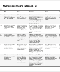 Plan de Atención al Rezago Matemáticas 1° Secundaria (NEM) | Cierre de Ciclo Escolar Mayo-Junio | Editable en Word con Evaluación Final 18 En una tabla se presenta el plan de clase de una semana para la enseñanza de los números con signos en español, detallando el número de clase, el contenido, los resultados del aprendizaje, las actividades y los métodos de evaluación para cinco clases.