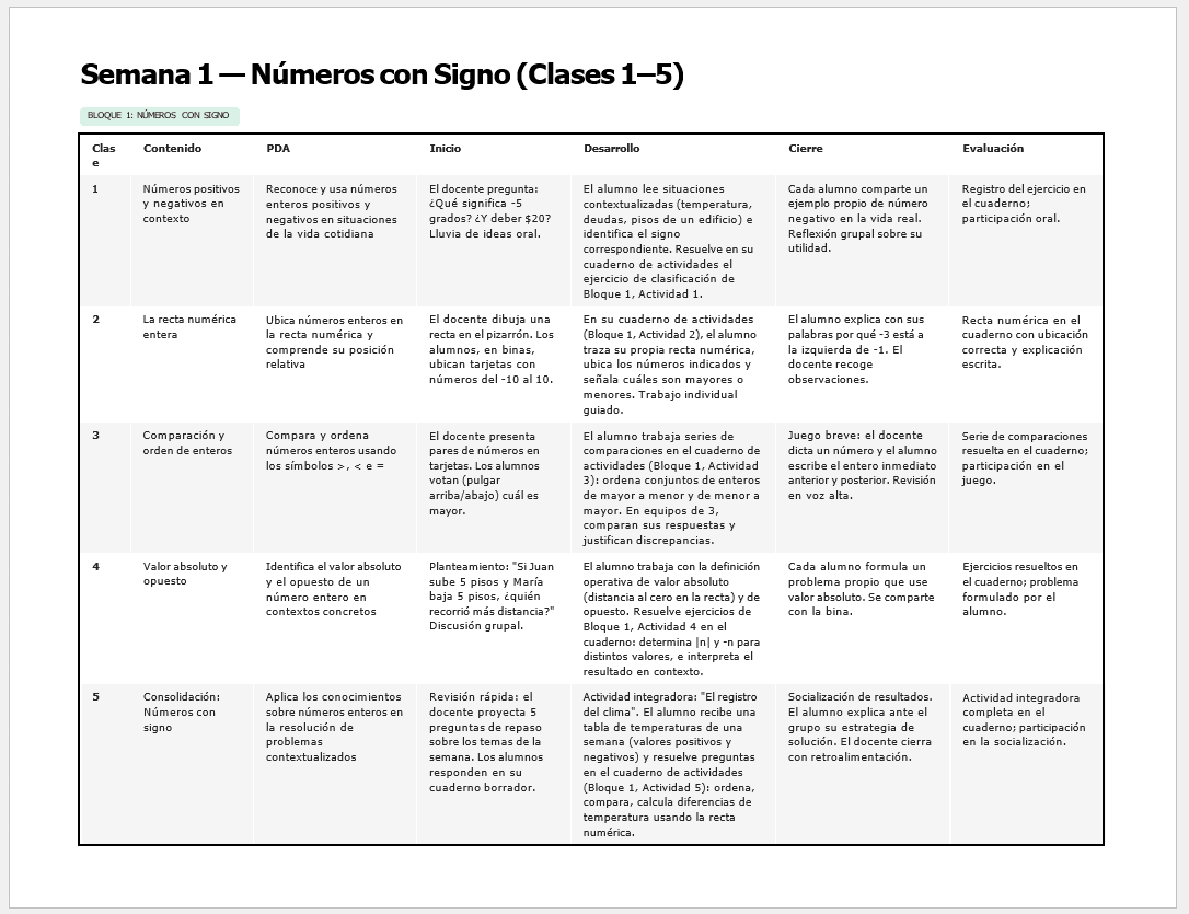 Plan de Atención al Rezago Matemáticas 1° Secundaria (NEM) | Cierre de Ciclo Escolar Mayo-Junio | Editable en Word con Evaluación Final 6 En una tabla se presenta el plan de clase de una semana para la enseñanza de los números con signos en español, detallando el número de clase, el contenido, los resultados del aprendizaje, las actividades y los métodos de evaluación para cinco clases.
