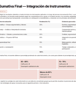 Una tabla presenta la evaluación sumativa final para la integración de instrumentos, detallando cuatro instrumentos de evaluación, su ponderación, lo que evalúan y las habilidades evaluadas, junto con una escala de calificación codificada por colores y explicaciones a continuación.