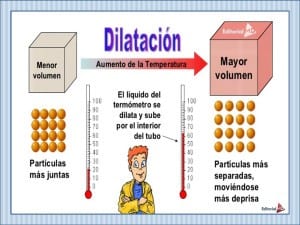 Dilatación de los Cuerpos