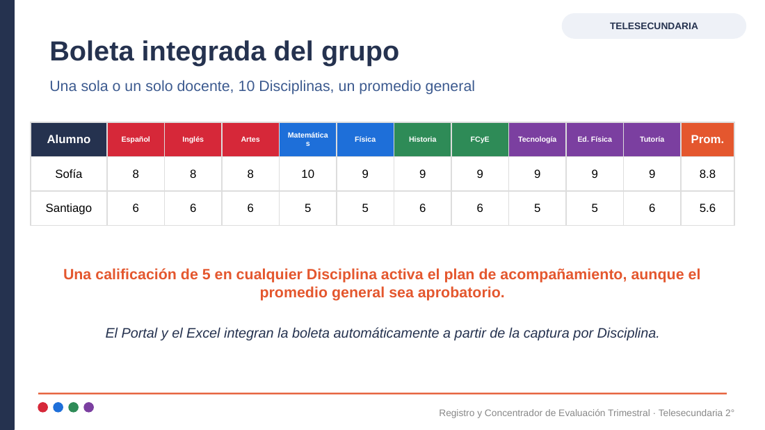 Evaluación Trimestral Telesecundaria 2° | Registro y Concentrador NEM 4 Notas de Sofía y Santiago en 10 asignaturas; medias finales de 8,6 y 8,8, con indicación del sistema de evaluación.