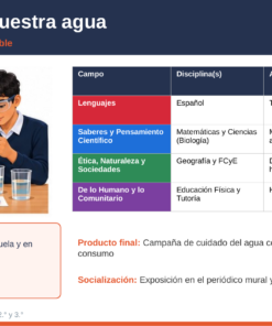 EduKIT Integración Curricular Secundaria 1°, 2° y 3° | Proyectos Interdisciplinarios y Sesiones 10 Esquema del proyecto educativo «Proyecto 1. Nuestra agua», con las asignaturas, la pregunta inicial y la descripción final.