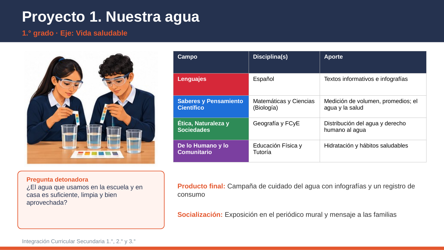 EduKIT Integración Curricular Secundaria 1°, 2° y 3° | Proyectos Interdisciplinarios y Sesiones 4 Esquema del proyecto educativo «Proyecto 1. Nuestra agua», con las asignaturas, la pregunta inicial y la descripción final.
