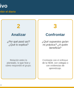 EduKIT Diario del Docente y Registro Anecdótico | Preescolar, Primaria, Secundaria y Bachillerato 10 Infografía sobre el ciclo reflexivo para escribir un diario: fases de descripción, análisis, confrontación y reconstrucción mediante preguntas.