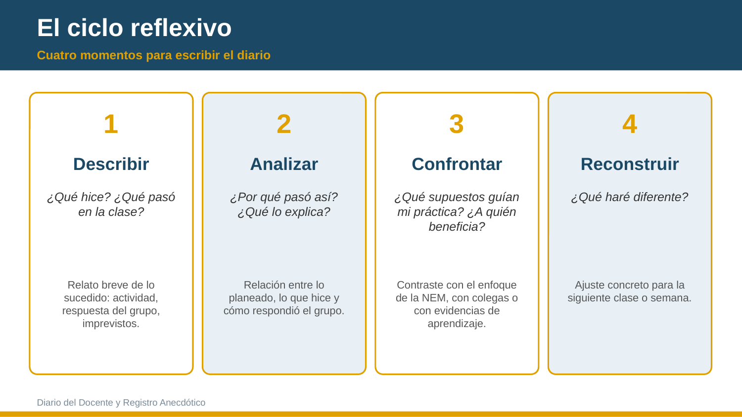 EduKIT Diario del Docente y Registro Anecdótico | Preescolar, Primaria, Secundaria y Bachillerato 4 Infografía sobre el ciclo reflexivo para escribir un diario: fases de descripción, análisis, confrontación y reconstrucción mediante preguntas.