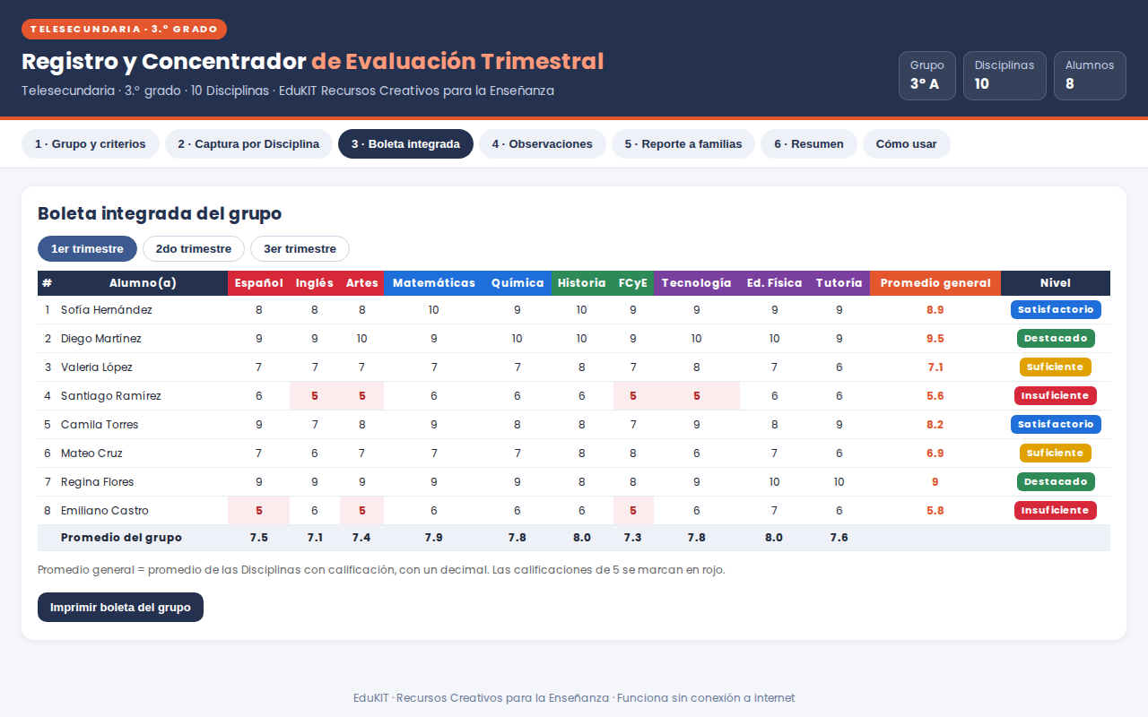 EduKIT Evaluación Trimestral Telesecundaria 3° | Registro y Concentrador NEM 5 Calificaciones trimestrales de 10 alumnos en 8 asignaturas, con puntuaciones totales, medias e indicadores de rendimiento señalados con colores.