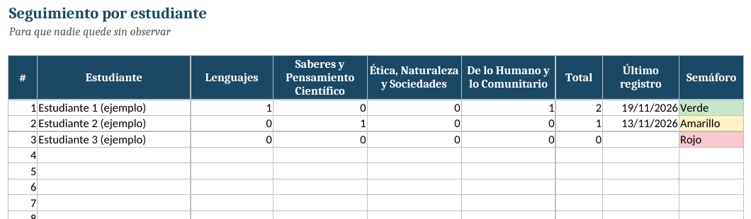 EduKIT Diario del Docente y Registro Anecdótico | Preescolar, Primaria, Secundaria y Bachillerato 6 Tabla de seguimiento por alumno: visualización del progreso académico por asignatura con indicadores de estado.