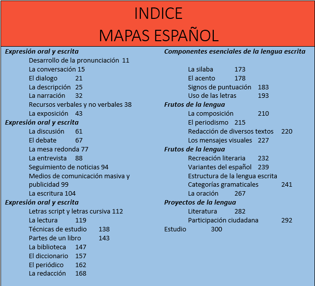 Indice Español Mapas mentales