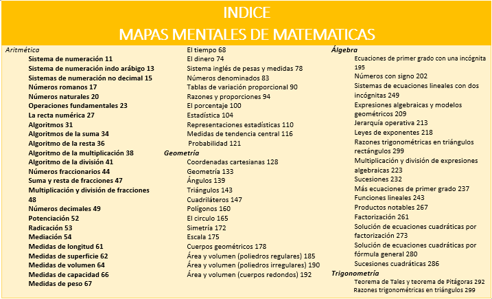 Indice de Matematicas mapas mentales