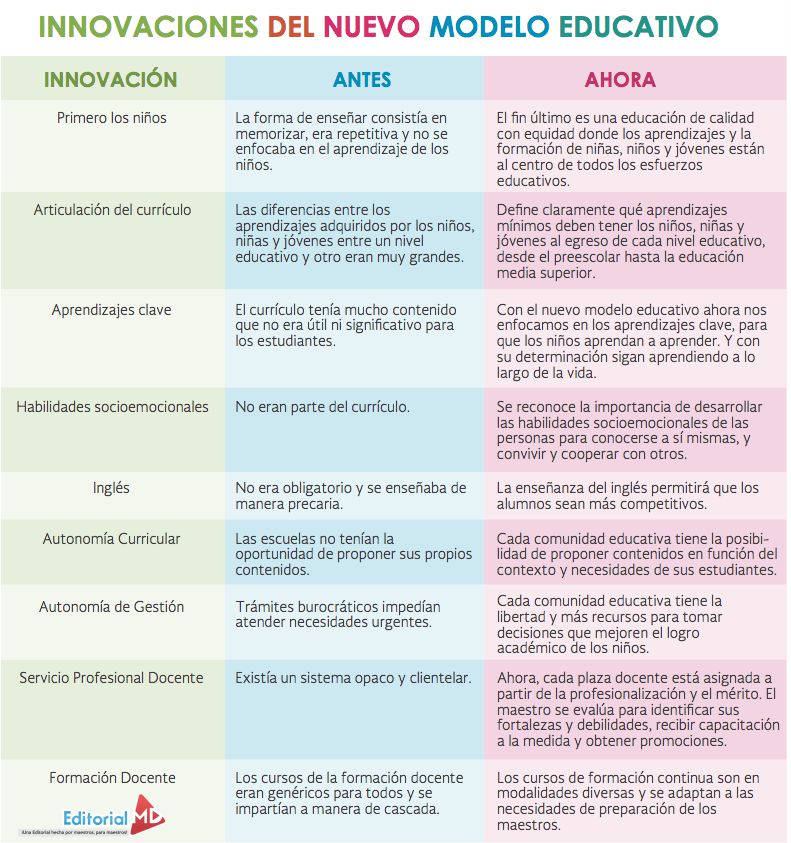 Inovaciones del nuevo modelo Educativo